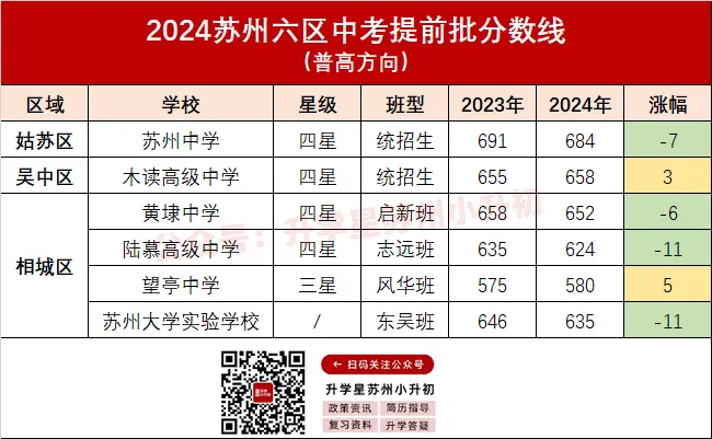 全面下降!2024 VS 2023苏州中考各批次分数线对比汇总! 第4张