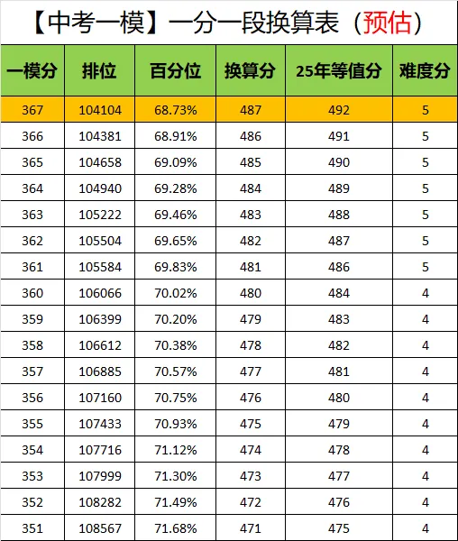 中考 | 广州市一模1分一段表来了(预估)! 第10张 中考 | 广州市一模1分一段表来了(预估)! 第10张