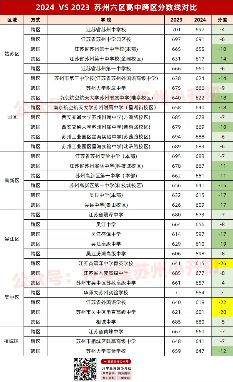 全面下降!2024 VS 2023苏州中考各批次分数线对比汇总! 第6张