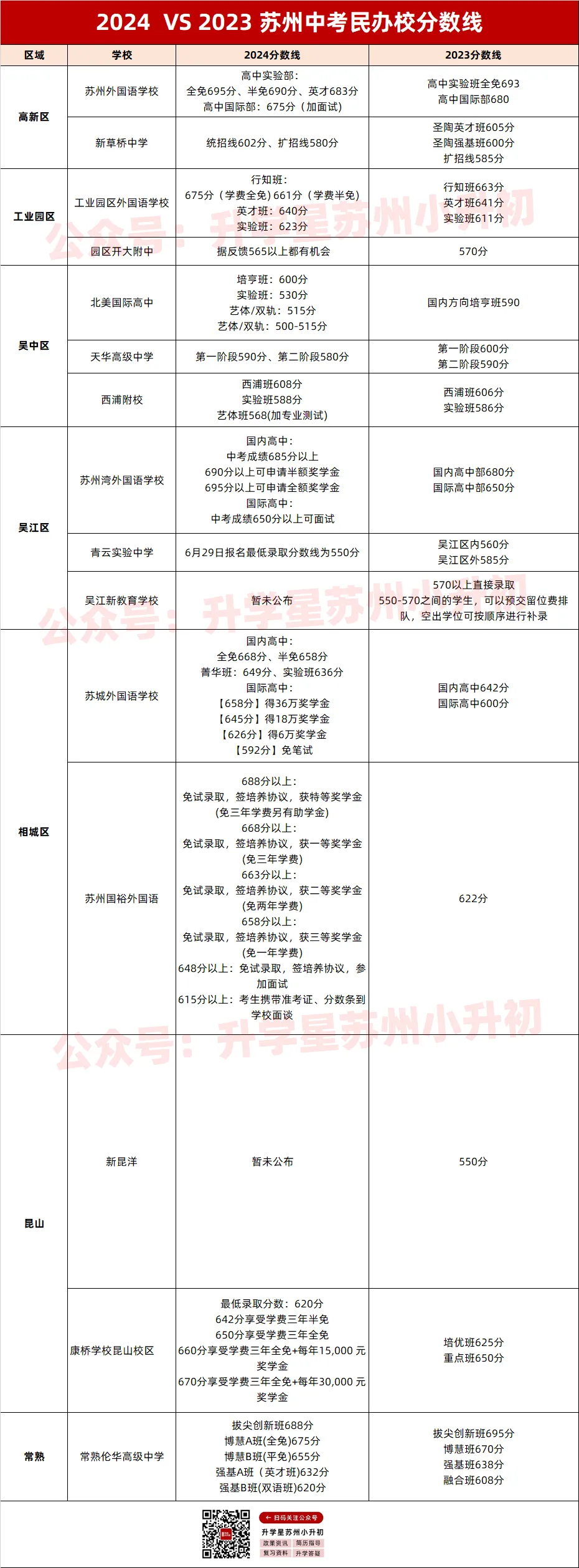 全面下降!2024 VS 2023苏州中考各批次分数线对比汇总! 第9张