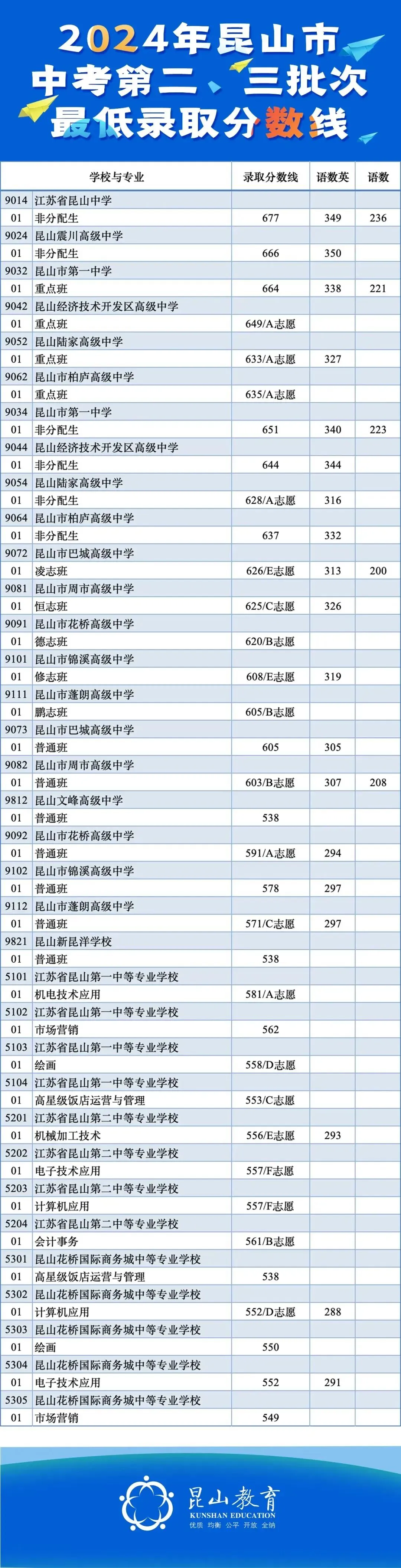 全面下降!2024 VS 2023苏州中考各批次分数线对比汇总! 第13张