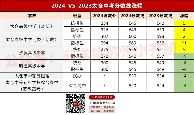 全面下降!2024 VS 2023苏州中考各批次分数线对比汇总! 第20张