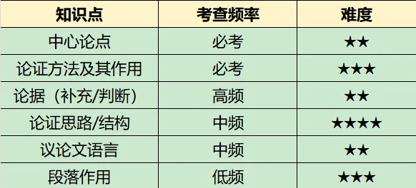 中考议论文阅读|虽然考得少,但这几分更好拿 第1张 中考议论文阅读|虽然考得少,但这几分更好拿 第1张