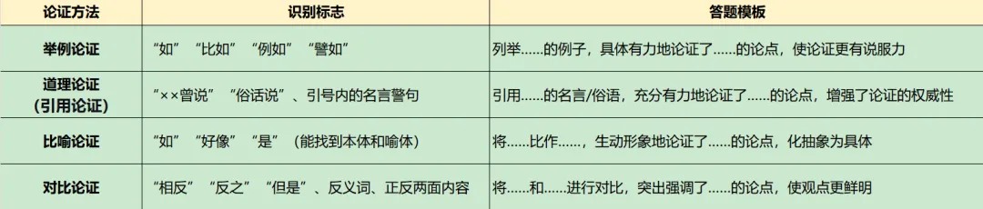 中考议论文阅读|虽然考得少,但这几分更好拿 第2张 中考议论文阅读|虽然考得少,但这几分更好拿 第2张