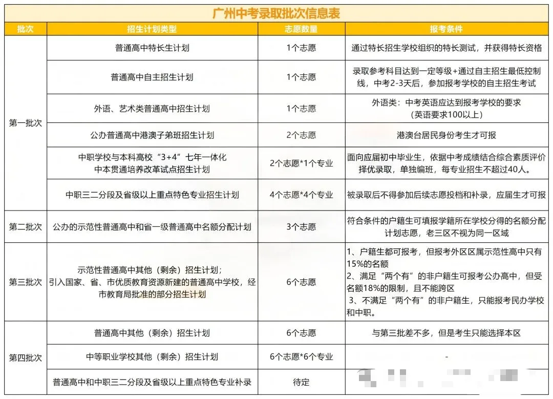 2026年广州中考志愿填报避坑指南+实操步骤 第3张