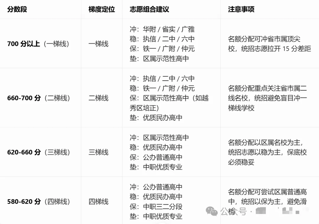 2026年广州中考志愿填报避坑指南+实操步骤 第6张