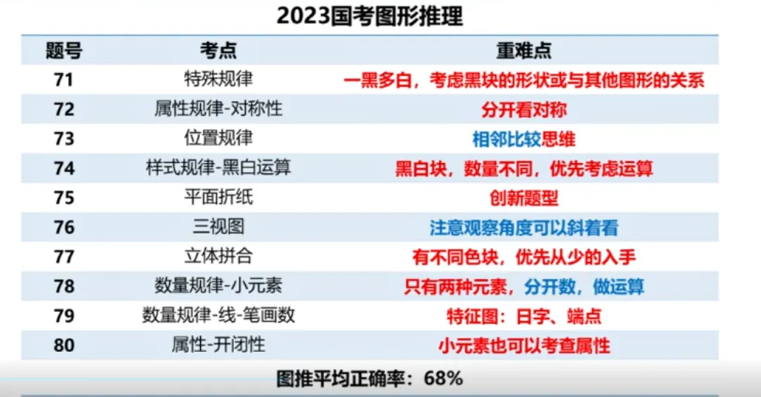 【粉笔980】2023年国考真题之图形推理 第35张