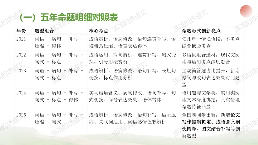 高考语言运用五年真题分析与2026届高三二轮备考策略 第3张