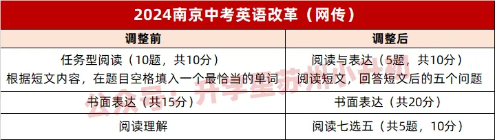 2024江苏2市中考英语重大改革!或将为江苏中考全省统考铺路? 第4张