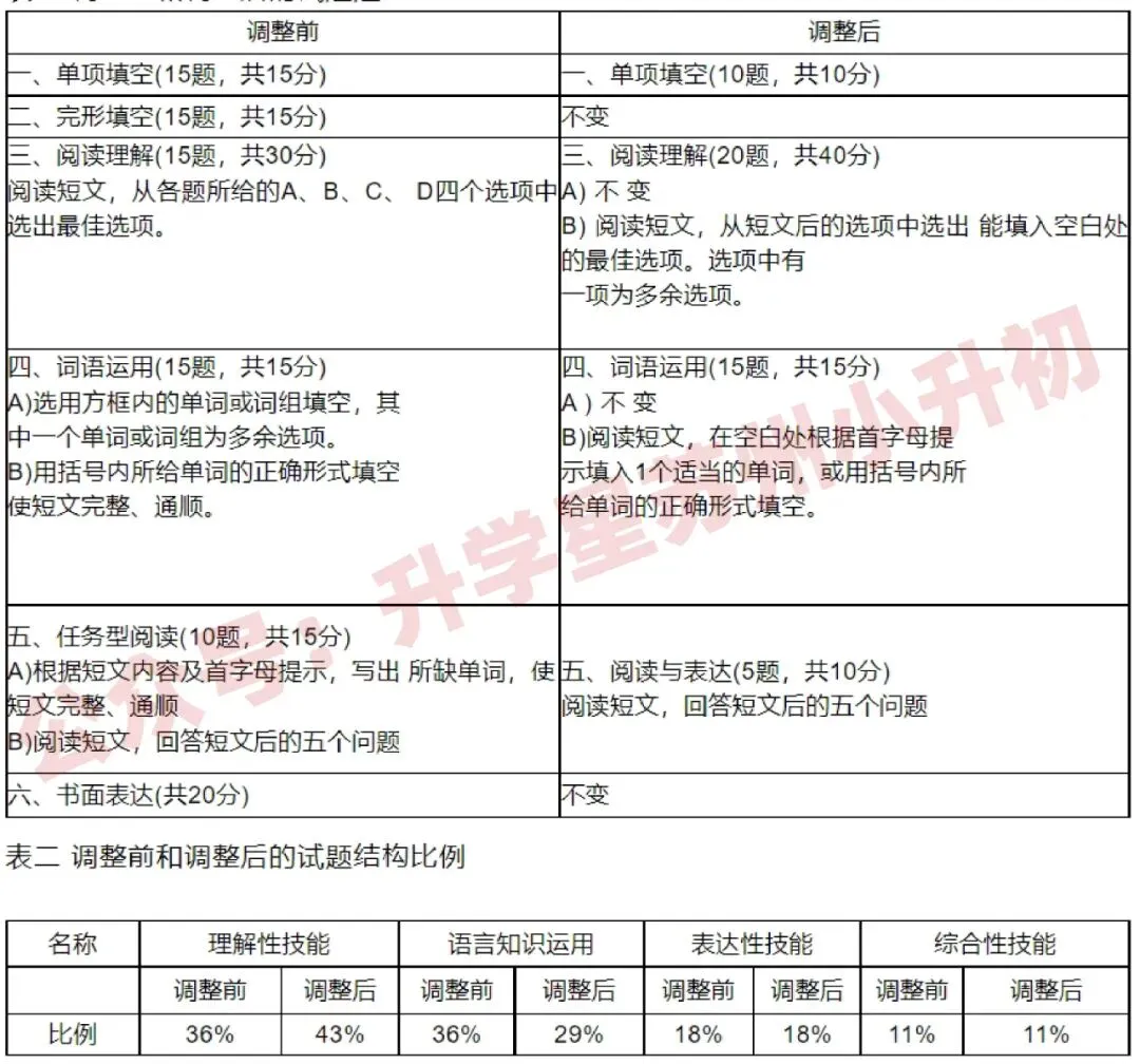 2024江苏2市中考英语重大改革!或将为江苏中考全省统考铺路? 第6张