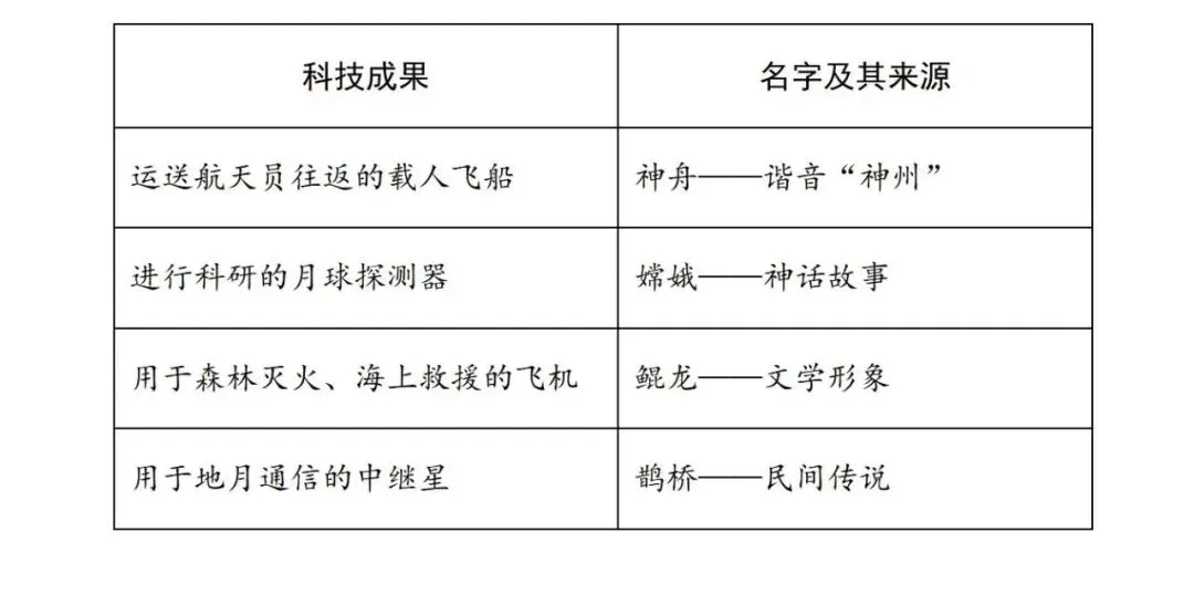 【中考阅读指导】关于我国科技成果命名(综合性学习)四川成都2025 第3张