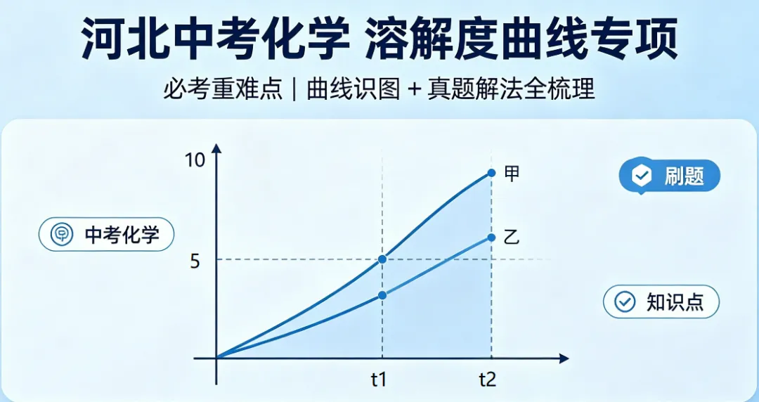 【河北中考化学】溶解度曲线从选择题 “升级” 大题,怎么答才不丢分? 第1张 【河北中考化学】溶解度曲线从选择题 “升级” 大题,怎么答才不丢分? 第1张