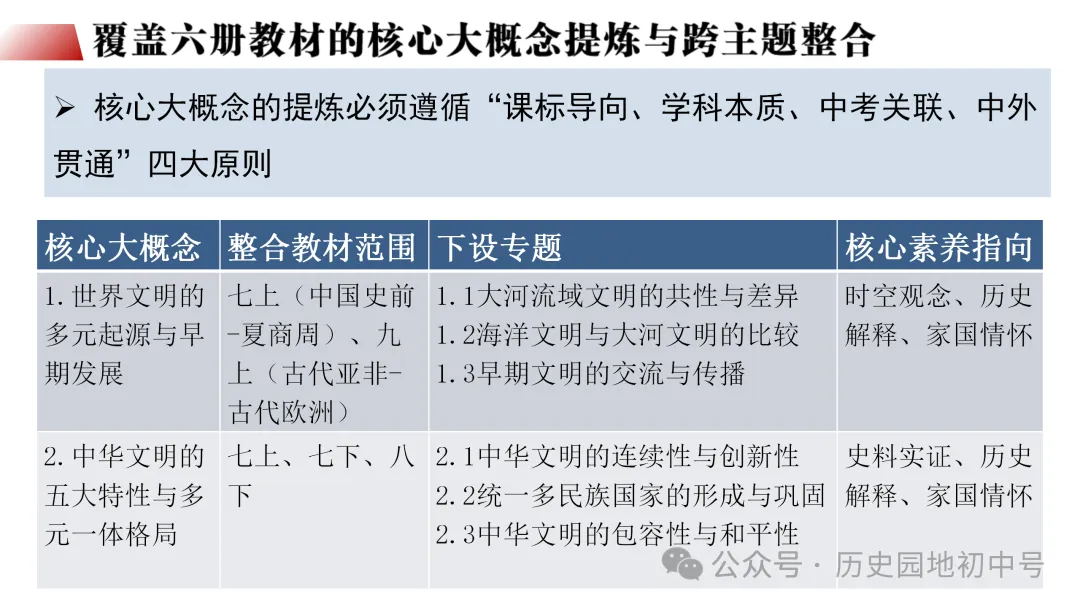 中考复习 | 立足横向贯通、纵向联动的初中历史二轮复习策略 第12张