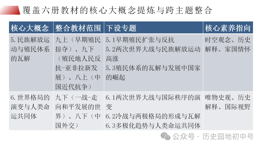 中考复习 | 立足横向贯通、纵向联动的初中历史二轮复习策略 第13张