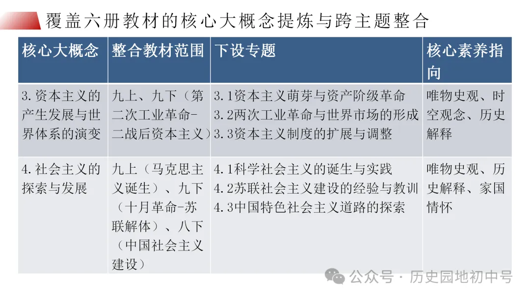 中考复习 | 立足横向贯通、纵向联动的初中历史二轮复习策略 第14张