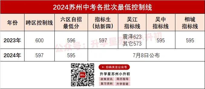 全面下降!2024 VS 2023苏州中考各批次分数线对比汇总! 第2张 全面下降!2024 VS 2023苏州中考各批次分数线对比汇总! 第2张