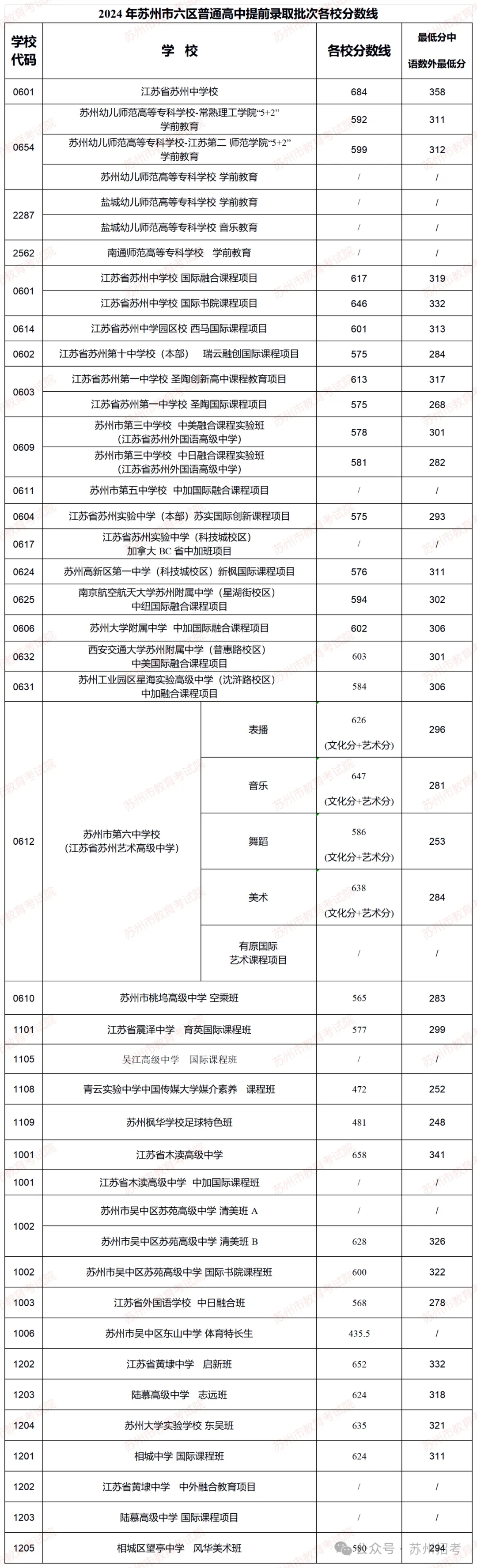 全面下降!2024 VS 2023苏州中考各批次分数线对比汇总! 第5张 全面下降!2024 VS 2023苏州中考各批次分数线对比汇总! 第5张