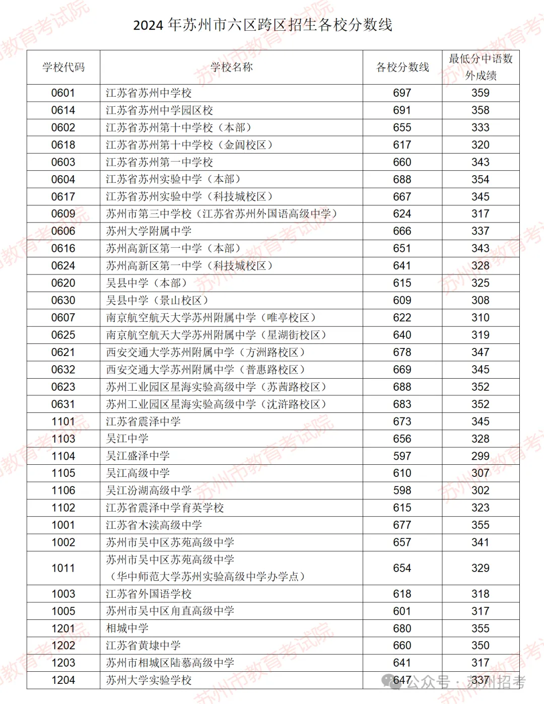 全面下降!2024 VS 2023苏州中考各批次分数线对比汇总! 第7张 全面下降!2024 VS 2023苏州中考各批次分数线对比汇总! 第7张