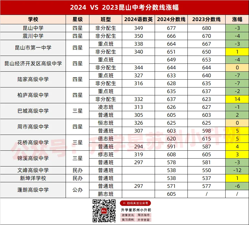 全面下降!2024 VS 2023苏州中考各批次分数线对比汇总! 第11张 全面下降!2024 VS 2023苏州中考各批次分数线对比汇总! 第11张