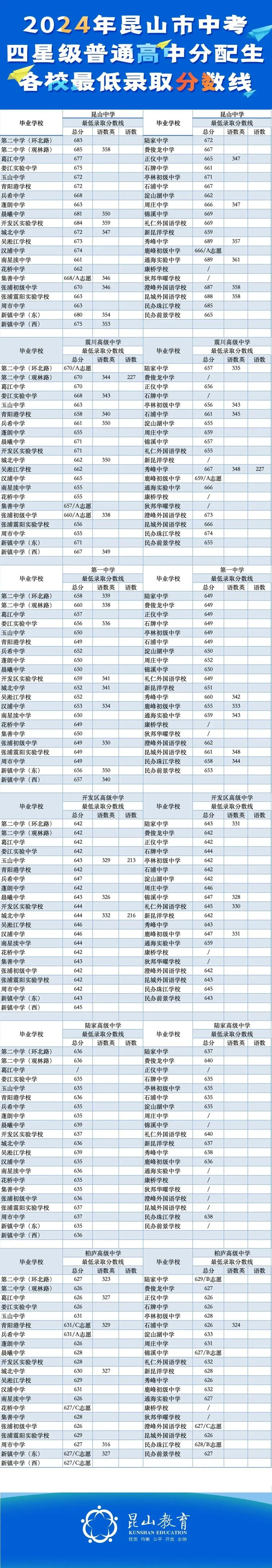 全面下降!2024 VS 2023苏州中考各批次分数线对比汇总! 第15张 全面下降!2024 VS 2023苏州中考各批次分数线对比汇总! 第15张