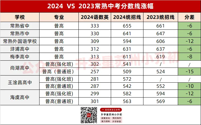 全面下降!2024 VS 2023苏州中考各批次分数线对比汇总! 第16张 全面下降!2024 VS 2023苏州中考各批次分数线对比汇总! 第16张
