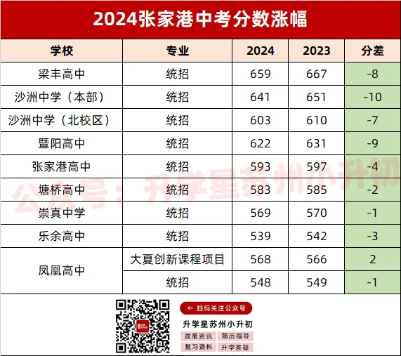 全面下降!2024 VS 2023苏州中考各批次分数线对比汇总! 第33张 全面下降!2024 VS 2023苏州中考各批次分数线对比汇总! 第33张
