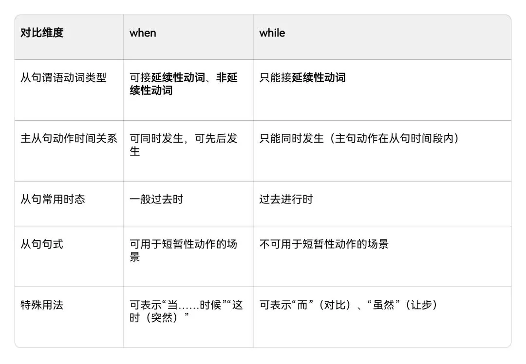 【中考英语易混词 】时间状语从句中的when & while 第1张