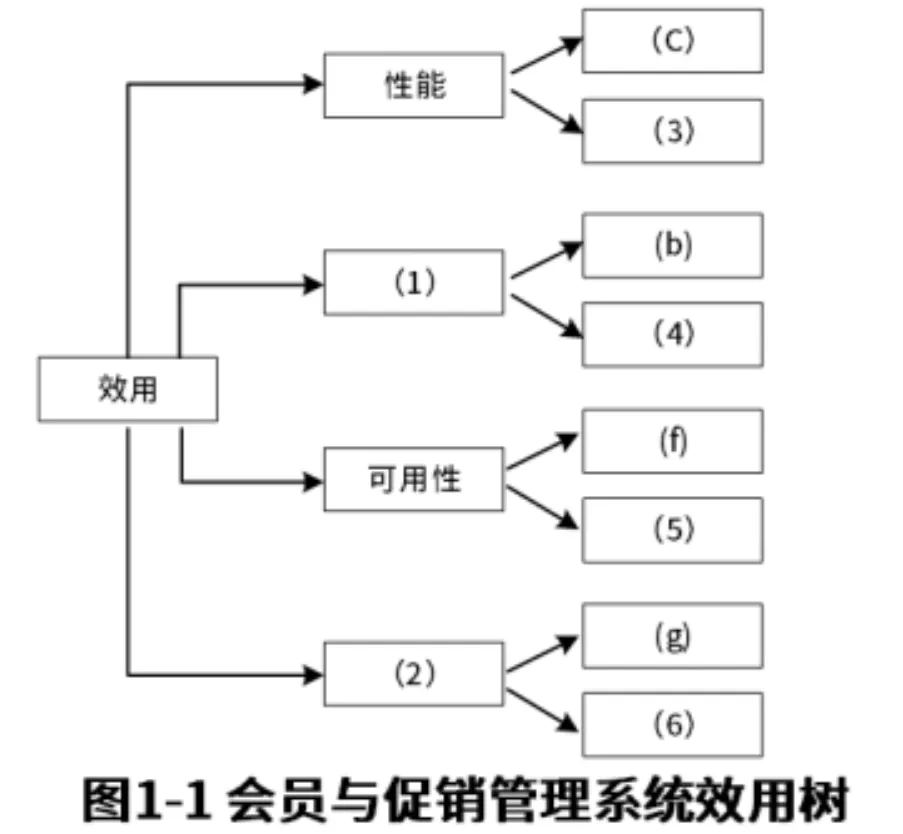 架构师案例历年真题|第 3 期:2022 年 11 月 第1张