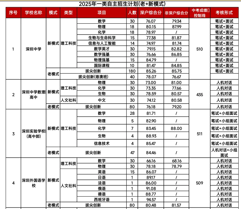 【深圳中考志愿填报】只读这一篇就够了 第18张
