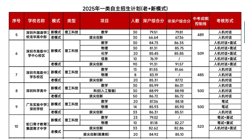 【深圳中考志愿填报】只读这一篇就够了 第19张