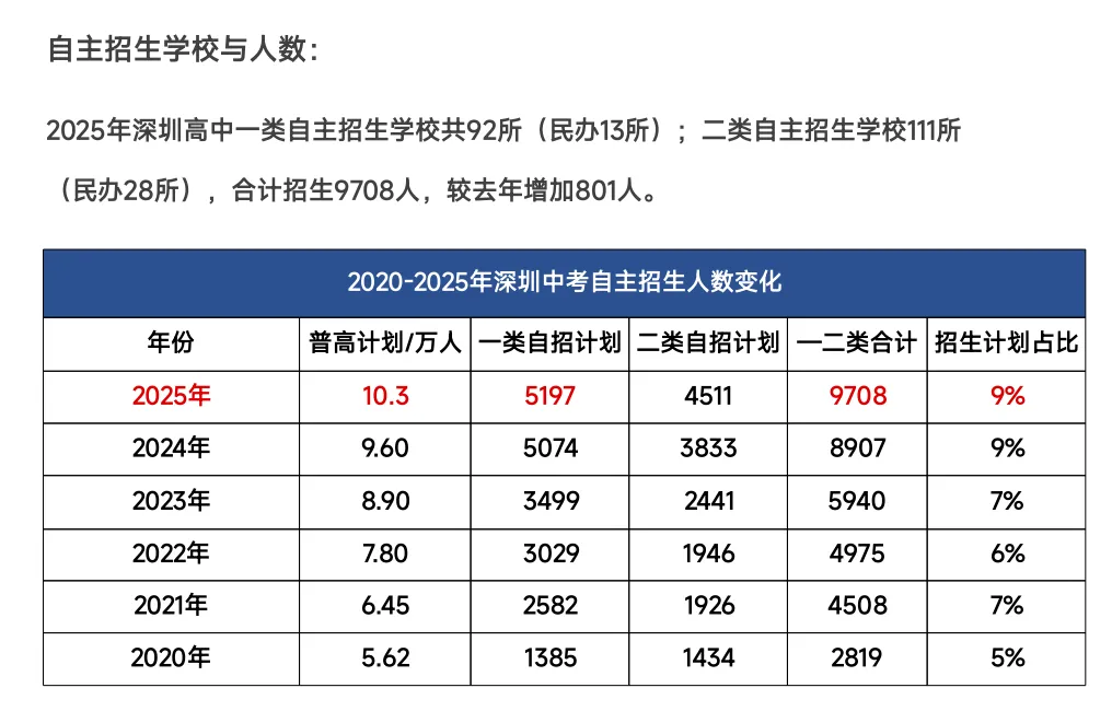 【深圳中考志愿填报】只读这一篇就够了 第21张