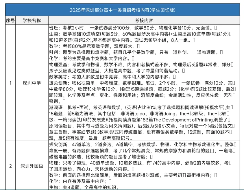 【深圳中考志愿填报】只读这一篇就够了 第25张