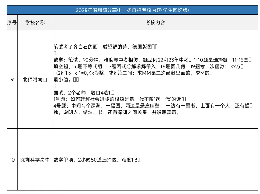【深圳中考志愿填报】只读这一篇就够了 第29张
