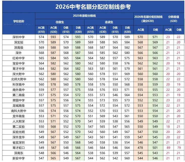 【深圳中考志愿填报】只读这一篇就够了 第34张