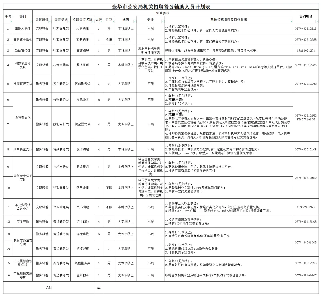 金华市公安局招聘警务辅助人33名(附真题卷) 第1张