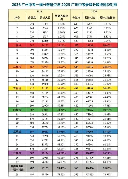 2026广州中考一模分数排位与2025广州中考录取分数线排位对照 第3张