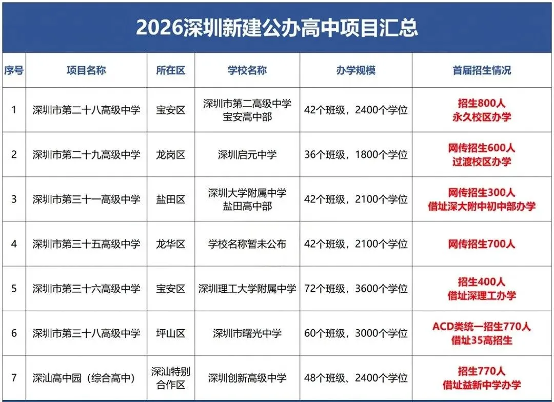 2026年深圳中考总人数、新增公办学位数! 第5张