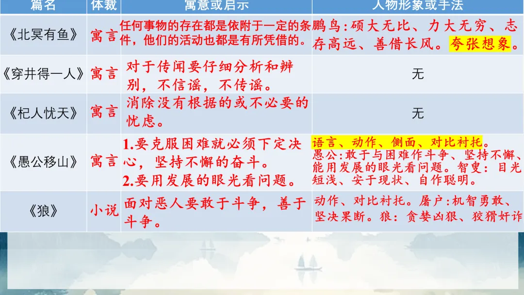 中考文言文还在死记硬背?试试这种分类复习法,效果立竿见影! 第40张