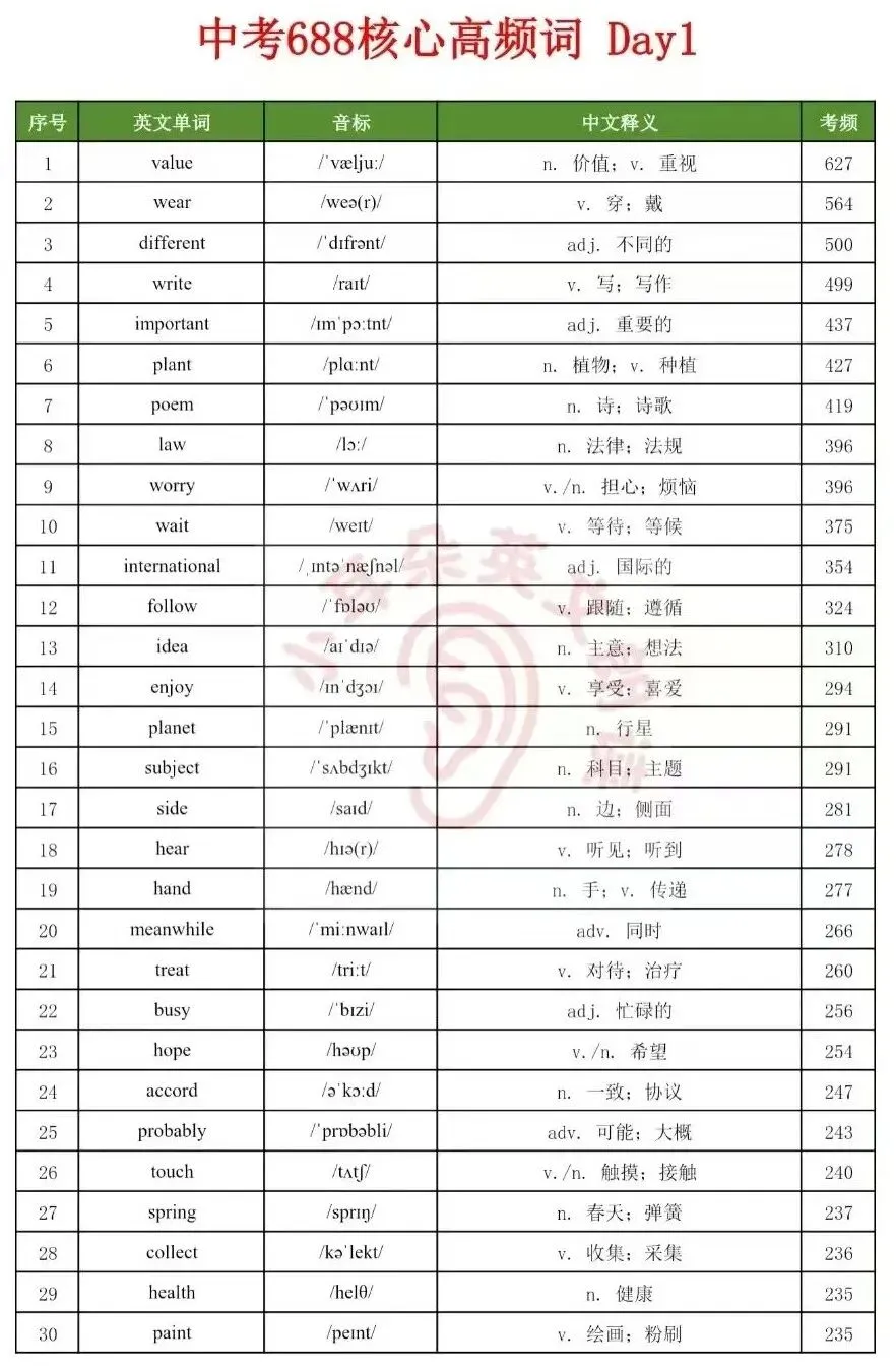 告别无效背单词!中考英语 688 高频词,用艾宾浩斯法科学提分 第1张