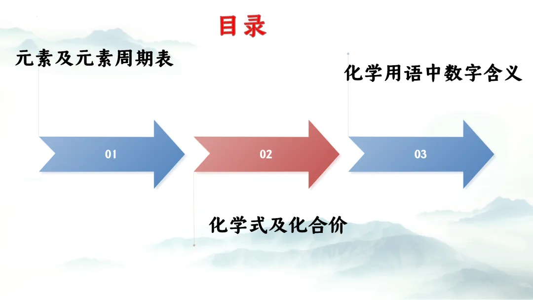 F975 二轮专题复习 决胜中考2026 优质课资源包 初中化学《专题复习---化学用语》课件PPT+教学设计Word 第3张