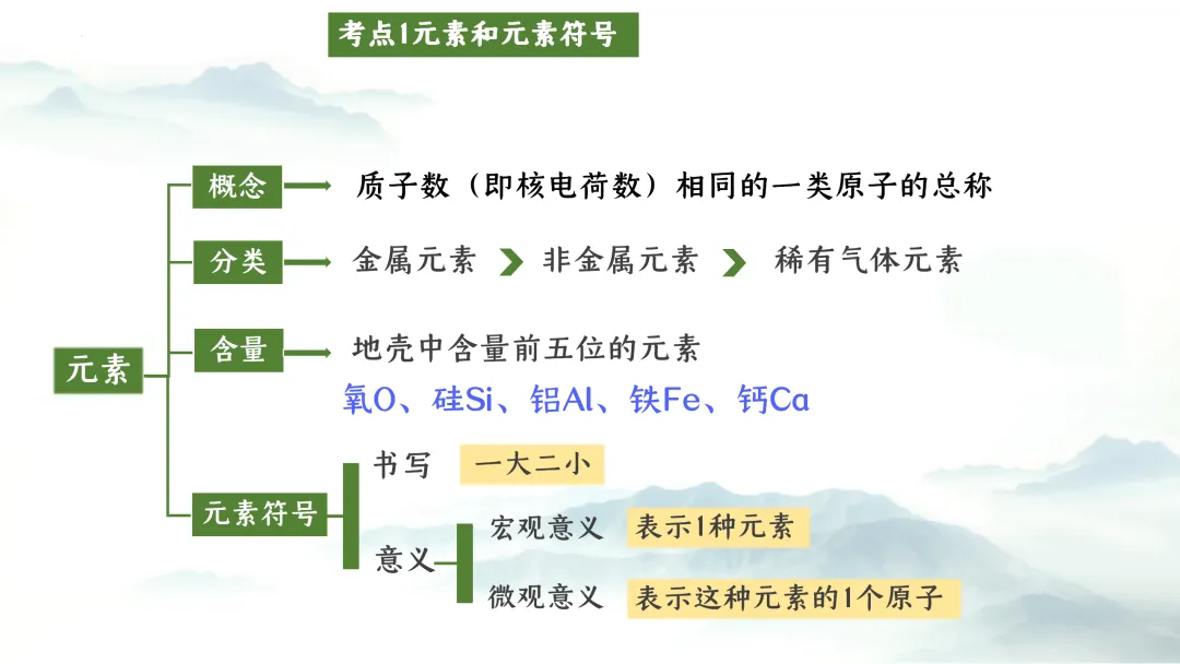 F975 二轮专题复习 决胜中考2026 优质课资源包 初中化学《专题复习---化学用语》课件PPT+教学设计Word 第5张