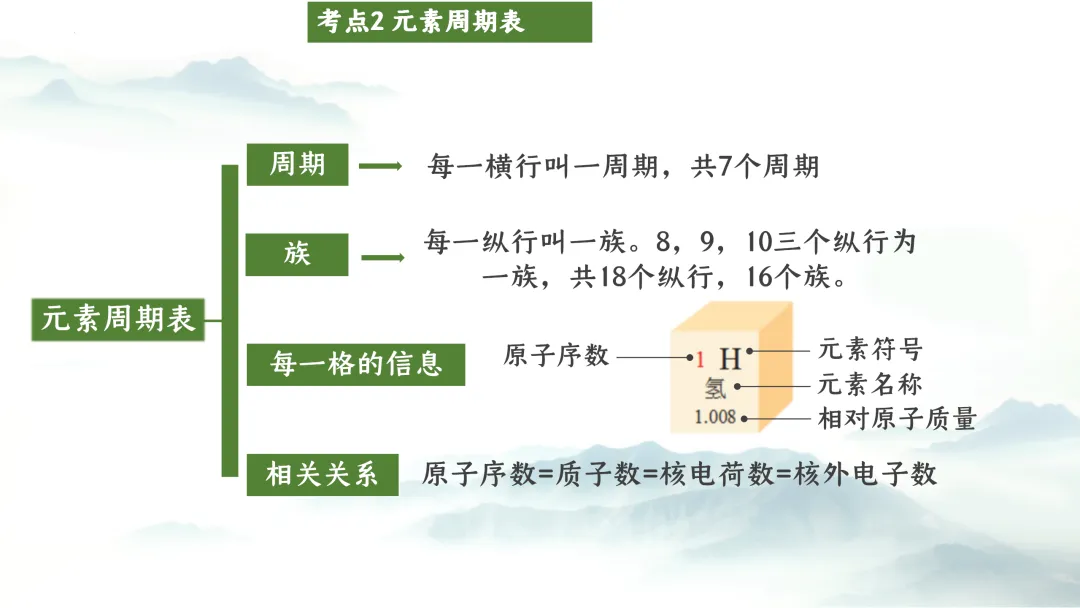 F975 二轮专题复习 决胜中考2026 优质课资源包 初中化学《专题复习---化学用语》课件PPT+教学设计Word 第7张