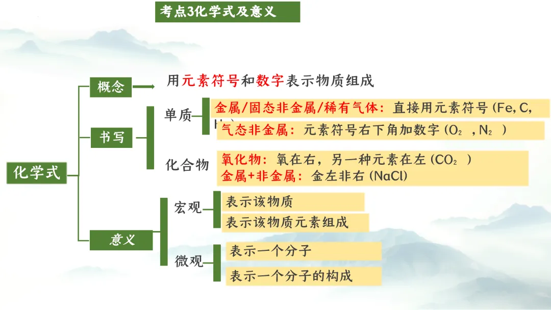 F975 二轮专题复习 决胜中考2026 优质课资源包 初中化学《专题复习---化学用语》课件PPT+教学设计Word 第12张