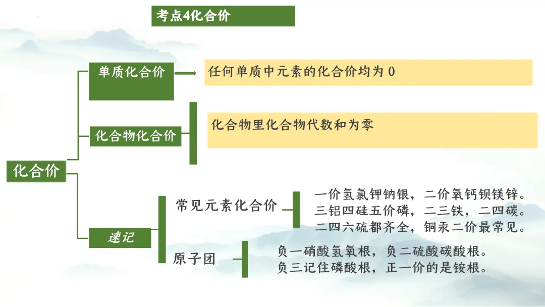 F975 二轮专题复习 决胜中考2026 优质课资源包 初中化学《专题复习---化学用语》课件PPT+教学设计Word 第17张