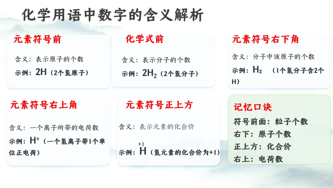 F975 二轮专题复习 决胜中考2026 优质课资源包 初中化学《专题复习---化学用语》课件PPT+教学设计Word 第20张