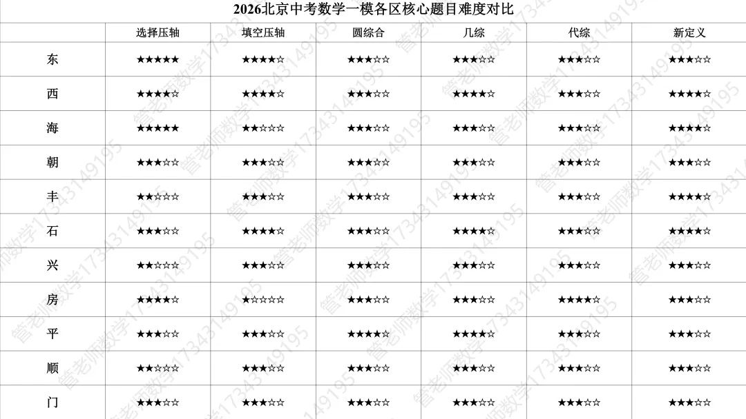 2026北京中考数学一模各区核心题目难度对比 第1张