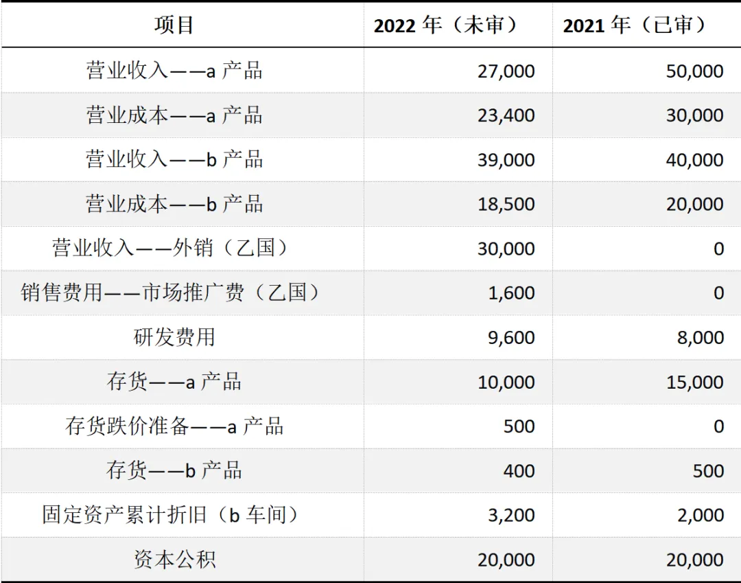 CPA | 审计真题 从降价亏本到股份支付,这套真题把“风险识别”考透了! 第1张