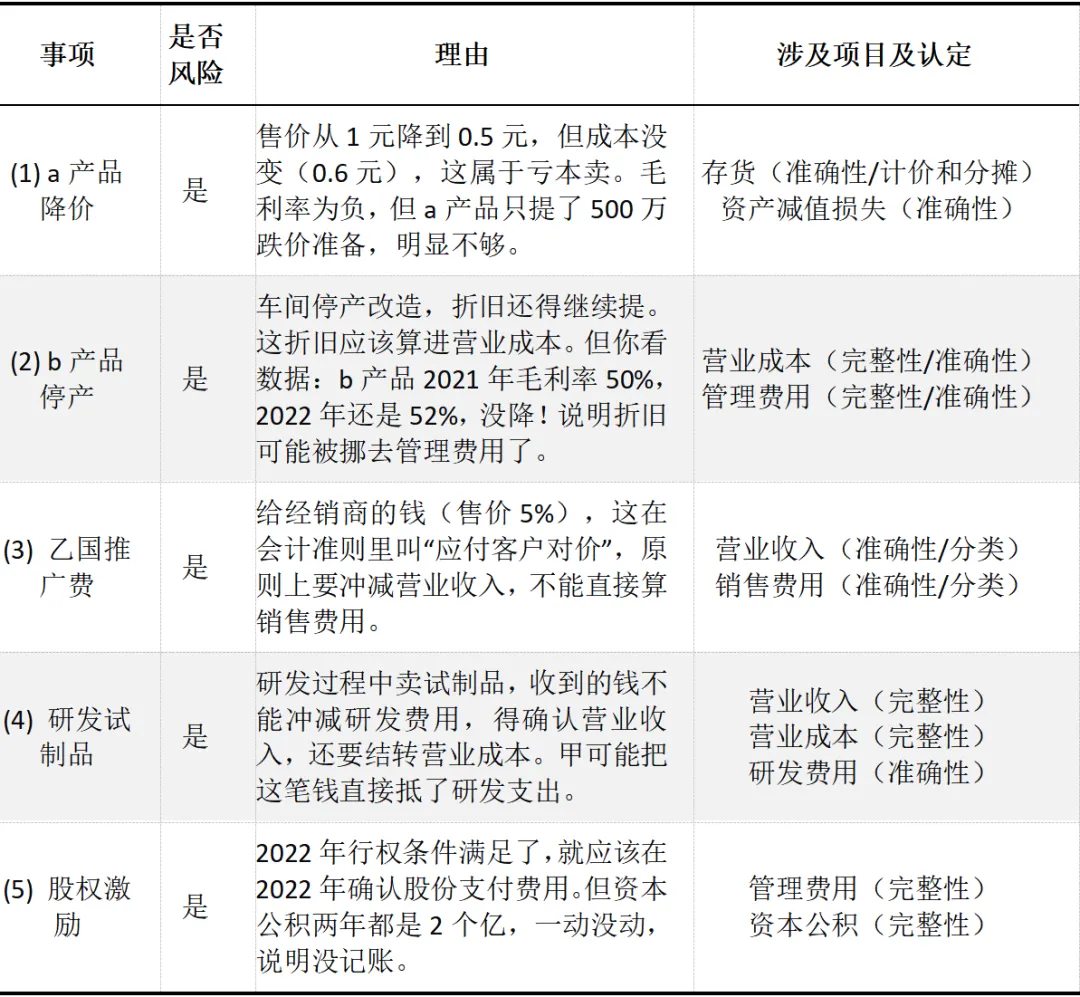 CPA | 审计真题 从降价亏本到股份支付,这套真题把“风险识别”考透了! 第2张