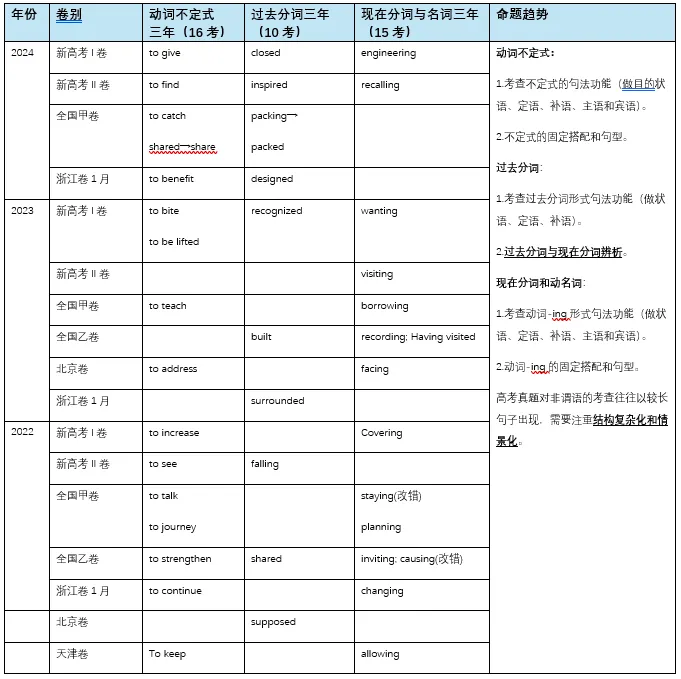 考前冲刺 | 历年真题精析+模拟专项练习!搞定非谓语动词解题技巧 第3张