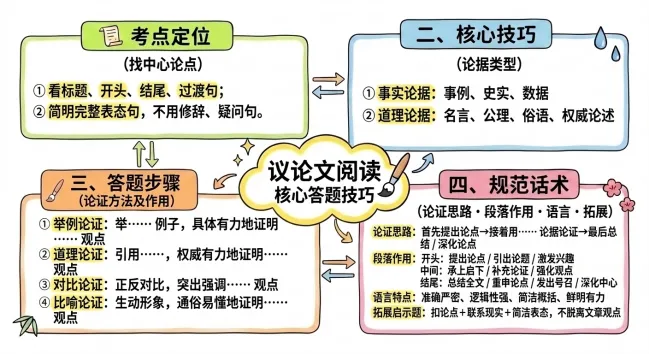 2026中考考前议论文知识归纳 第1张